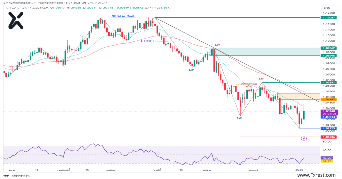 التحليل الفني لزوج اليورو مقابل الدولار الأمريكي EUR/USD