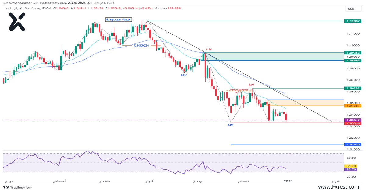 التحليل الفني لزوج اليورو مقابل الدولار الأمريكي EUR/USD