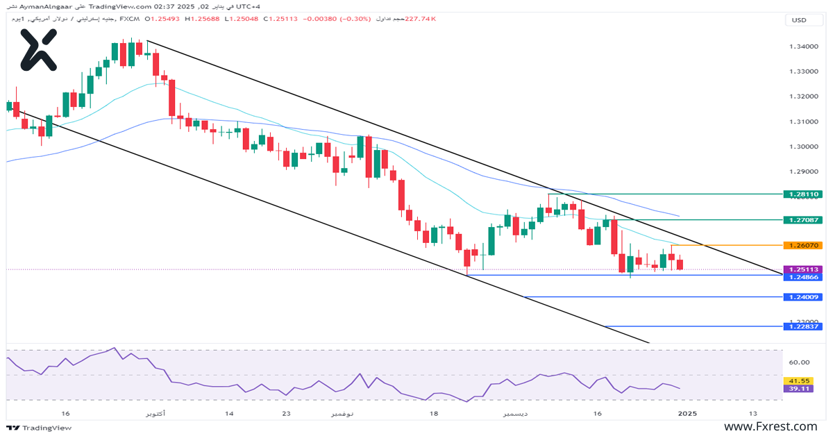 التحليل الفني للجنيه الإسترليني مقابل الدولار الأمريكي GPB/USD