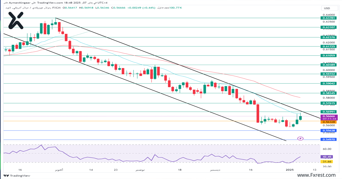 التحليل الفني لزوج الدولار النيوزيلندي مقابل الدولار الأمريكي NZD/USD