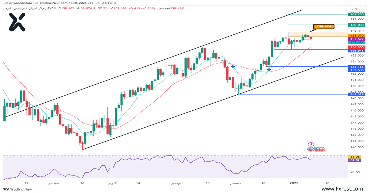 التحليل الفني لزوج الدولار الأمريكي مقابل الين الياباني USD/JPY