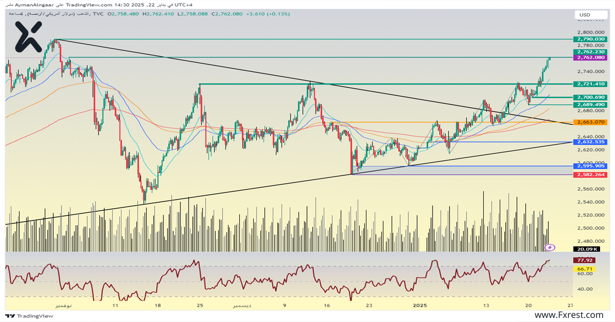 التحليل الفني للذهب XAU/USD