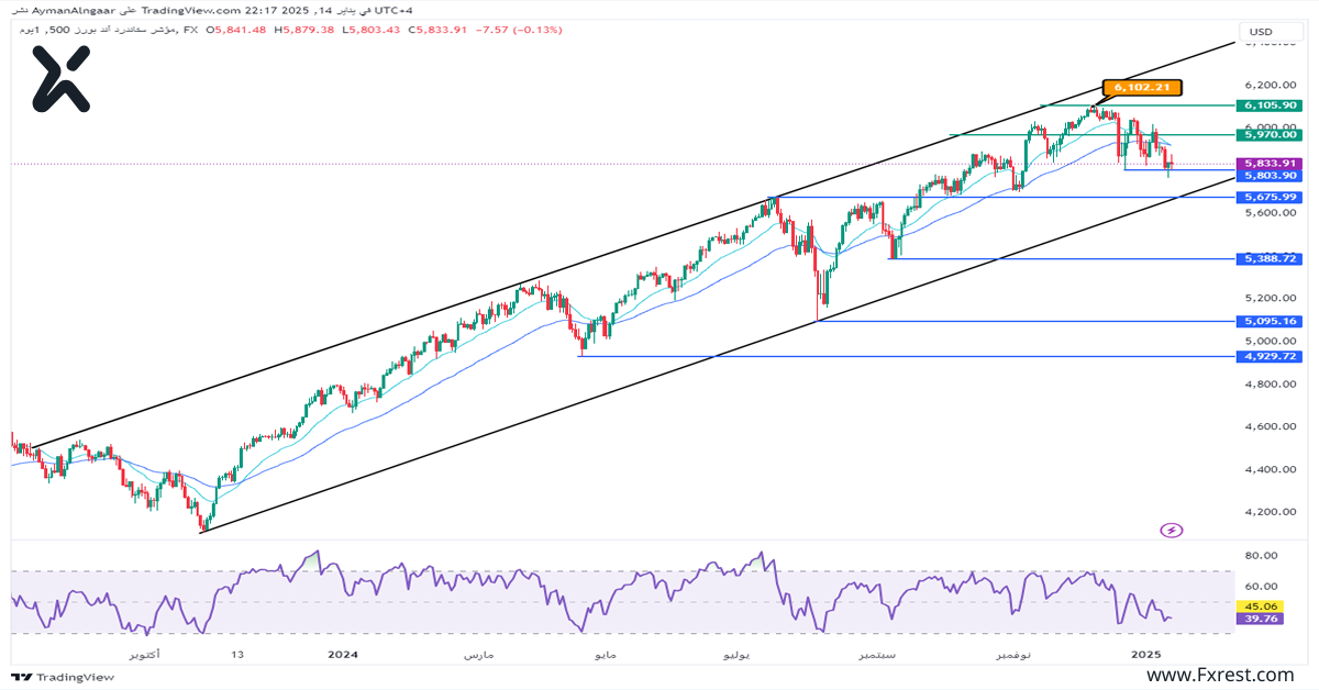 التحليل الفني لمؤشر 500 SPX