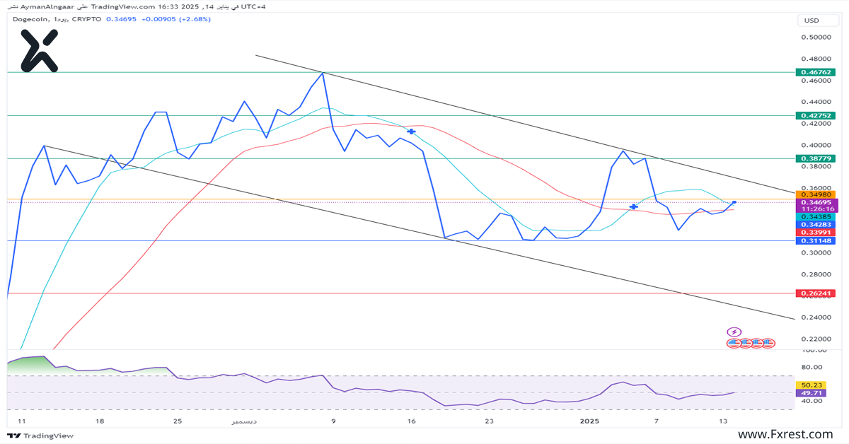 التحليل الفني لعملة دوجي كوين Dogecoin