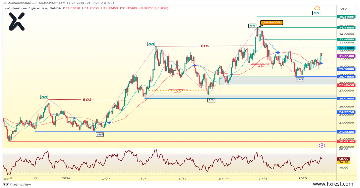 التحليل الفني لأسعار الفضة XAG/USD