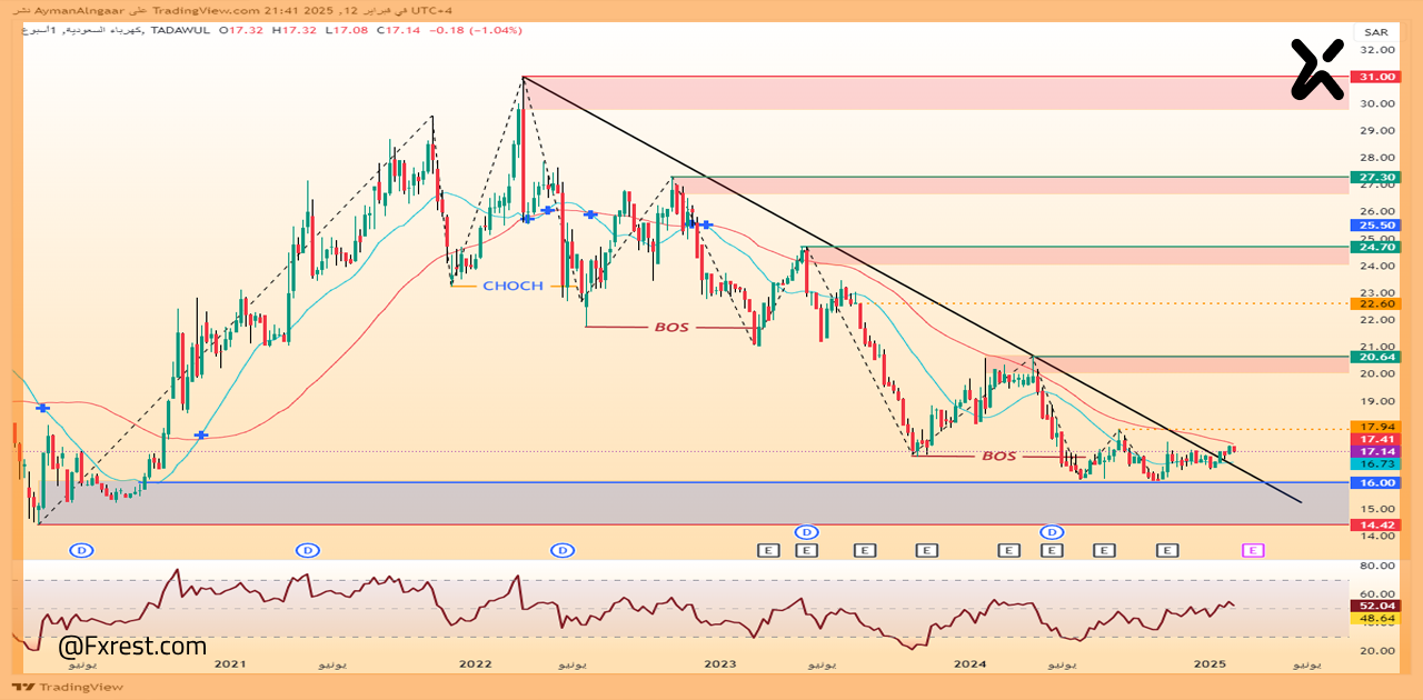 التحليل الفني لسهم الشركة السعودية للكهرباء
