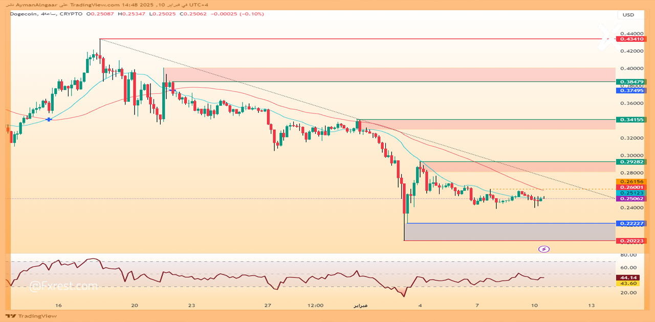 التحليل الفني لعملة دوجي كوين Dogecoin