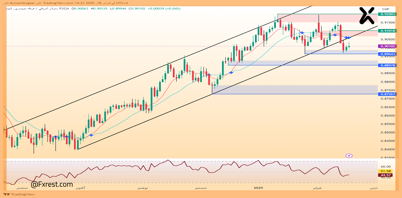 التحليل الفني للدولار الأمريكي مقابل الفرنك السويسري USD/CHF