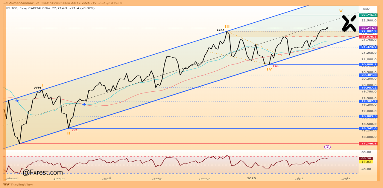 التحليل الفني لمؤشر ناسداك US100