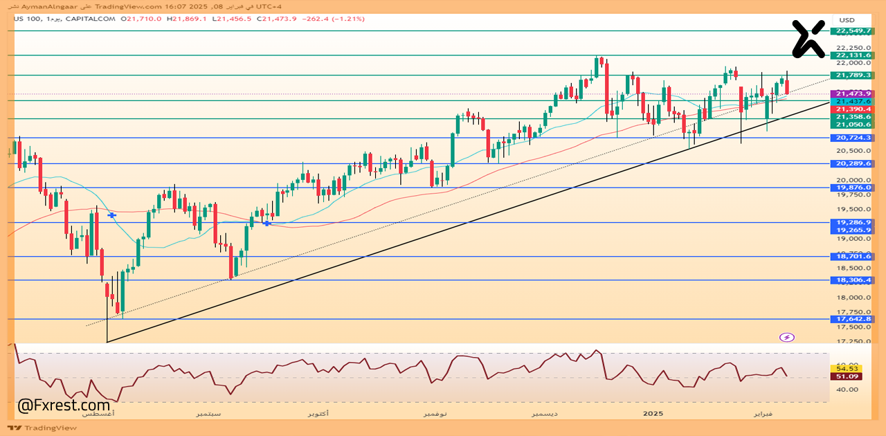 التحليل الفني لمؤشر ناسداك US100