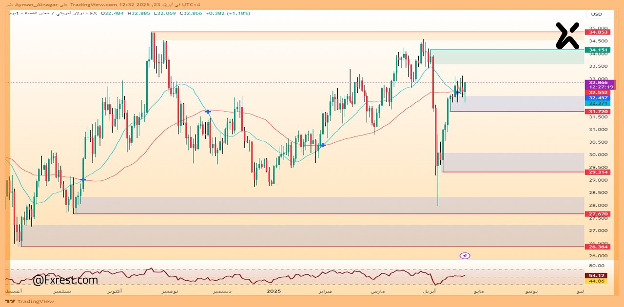 التحليل الفني لأسعار الفضة XAGUSD