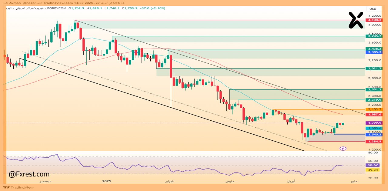 التحليل الفني لعملة الإيثريوم Ethereum