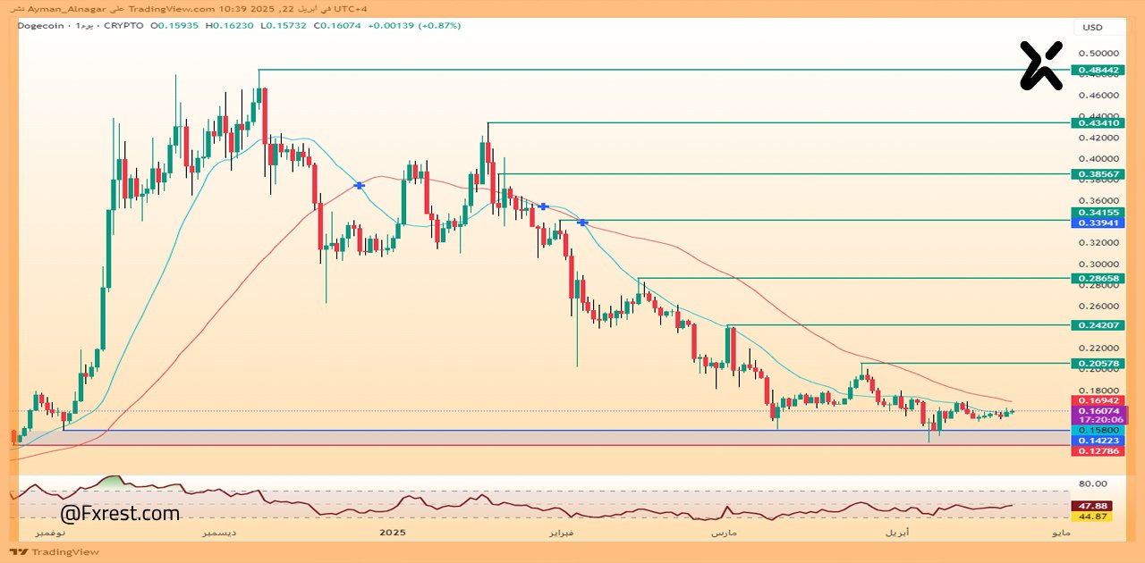 التحليل الفني لعملة دوجكوين Dogecoin