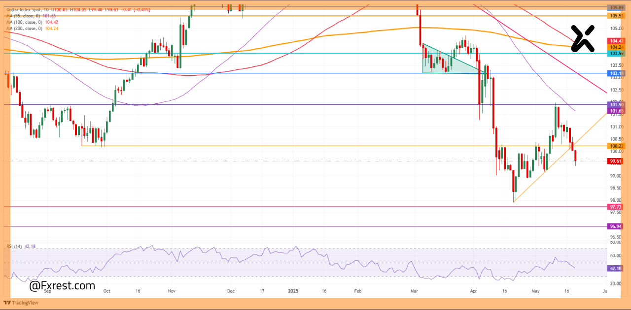 Dollar Index Spot