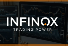 أعلنت INFINOX عن نمو بنسبة 233% في الإيرادات
