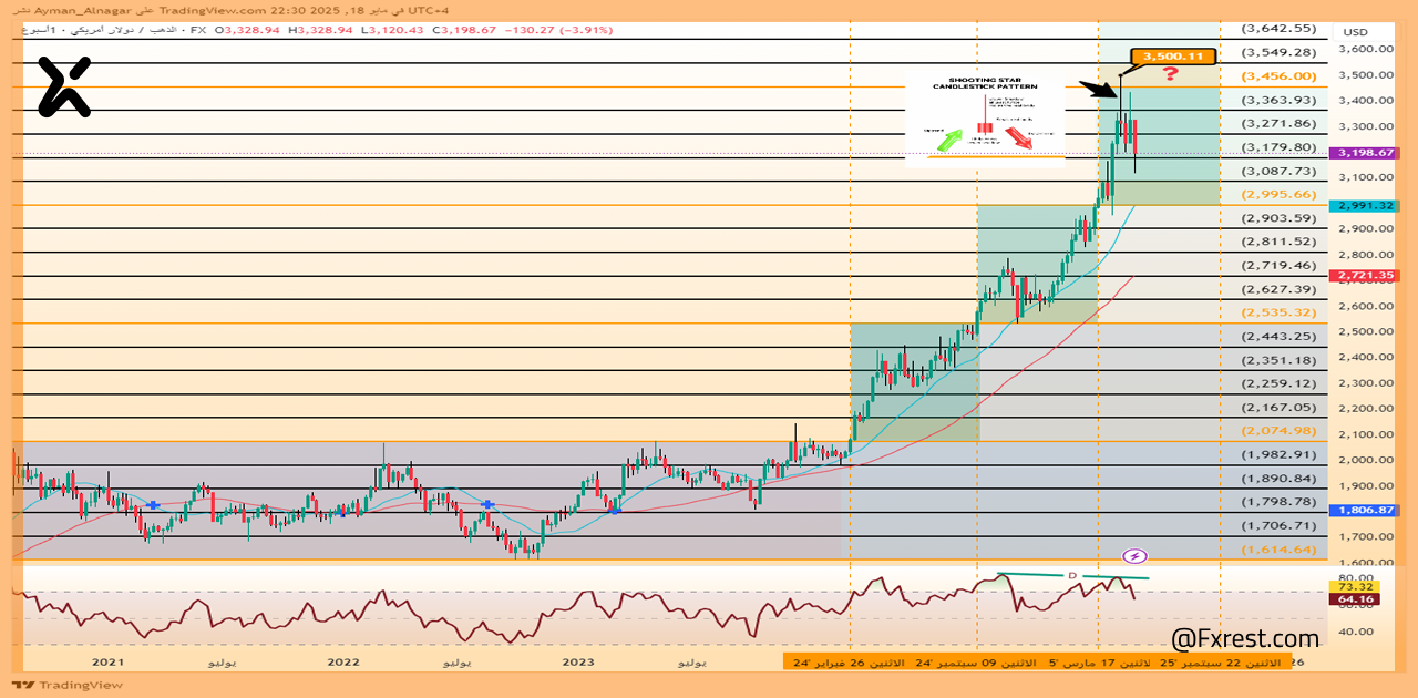 التحليل الفني لسعر الذهب XAUUSD