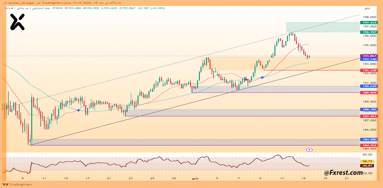 الجنية الإسترليني مقابل الين الياباني GBP/JPY