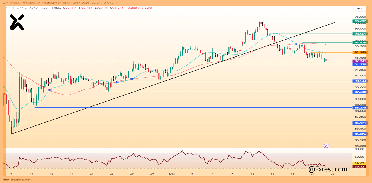 التحليل الفني لزوج الدولار الأسترالي/الين الياباني AUD/JPY