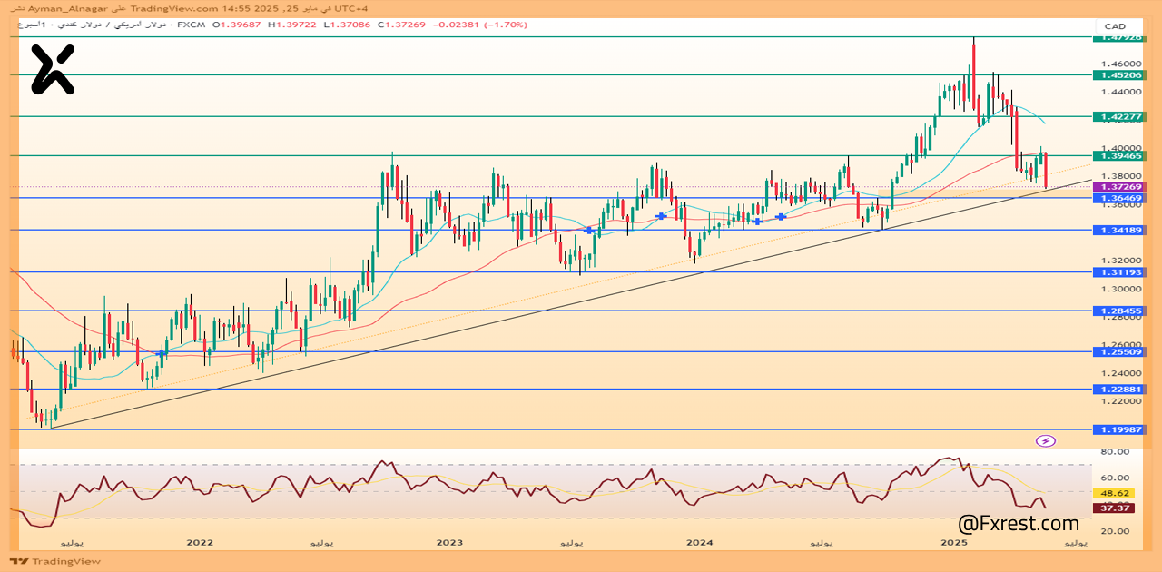 التحليل الفني لزوج الدولار الأمريكي مقابل الدولار الكندي USD/CAD