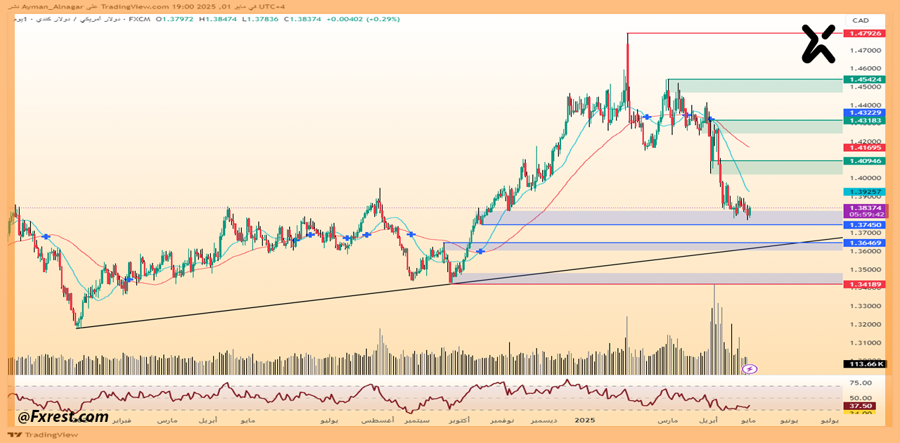 التحليل الفني لزوج الدولار الأمريكي مقابل الدولار الكندي USD/CAD