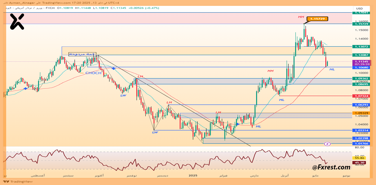 التحليل الفني لزوج اليورو مقابل الدولار الأمريكي EUR/USD