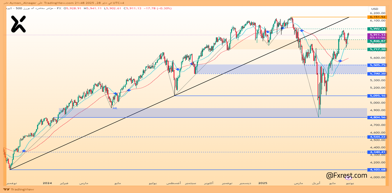 التحليل الفني لمؤشر ستاندرد آند بورز S&P 500