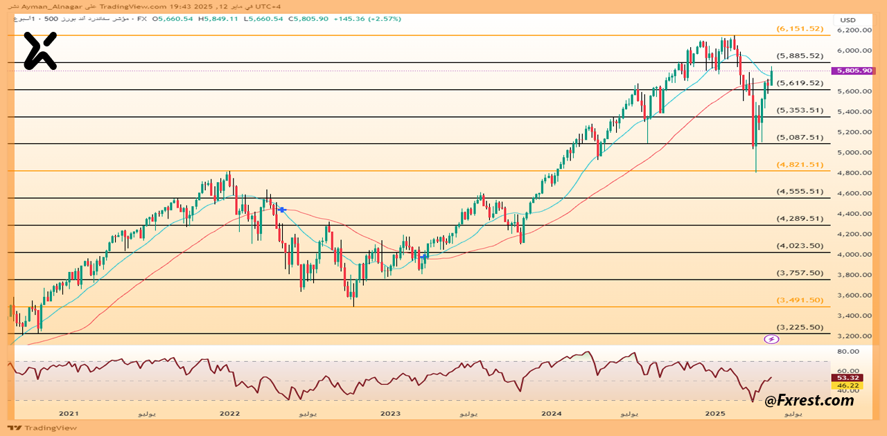 مؤشر ستاندرد آند بورز S&P 500