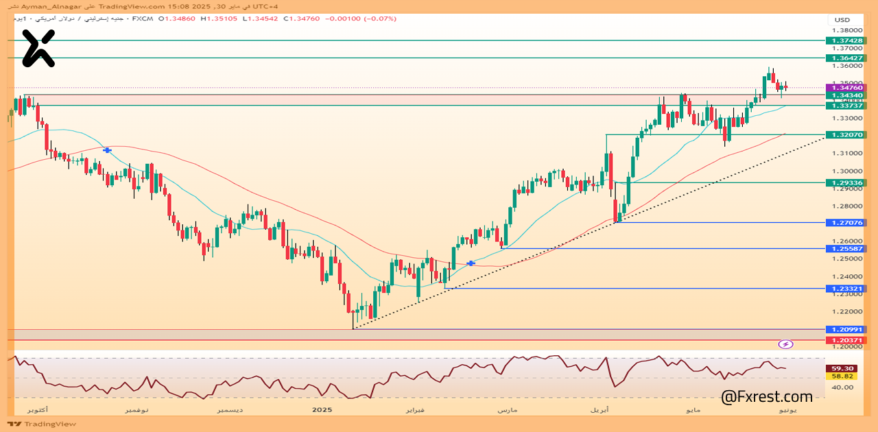 الجنيه الإسترليني مقابل الدولار الأمريكي GBPUSD