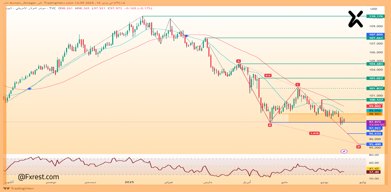 مؤشر الدولار الأمريكي (DXY)