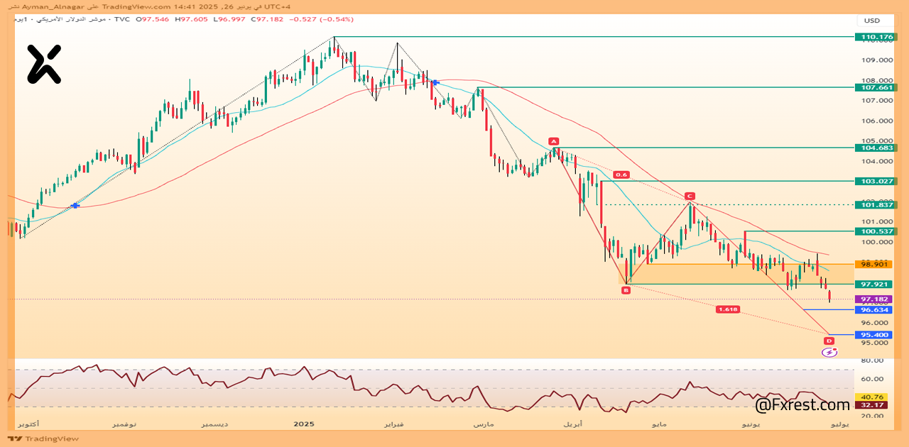 تحليل فني لمؤشر الدولار الأمريكي (DXY)