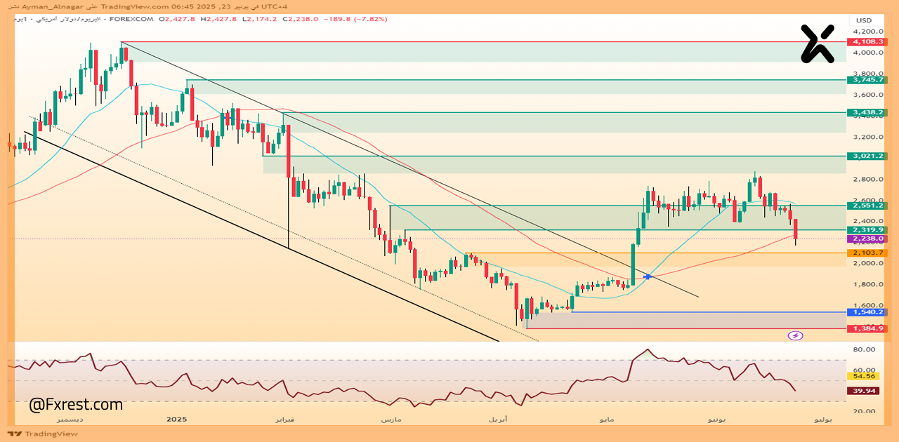 تحليل فني لأسعار الإيثيريوم (ETH)