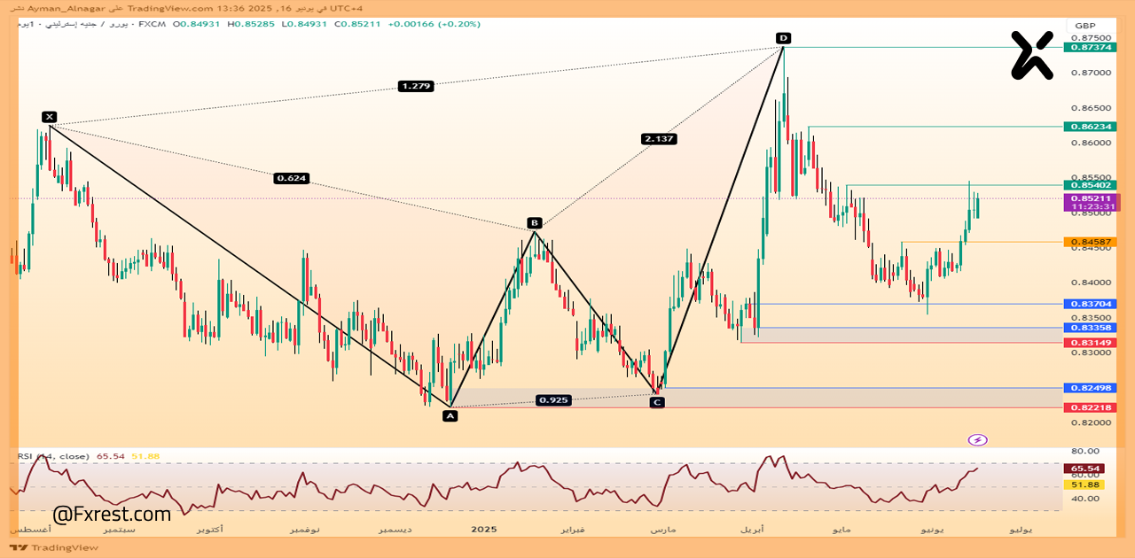 تحليل فني: EUR/GBP
