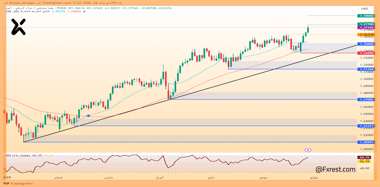 تحليل فني لزوج الجنيه الإسترليني/الدولار الأمريكي (GBP/USD)