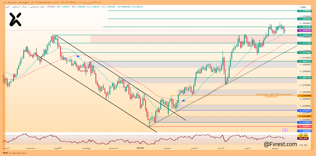 الجنيه الإسترليني مقابل الدولار الأمريكي (GBP/USD)