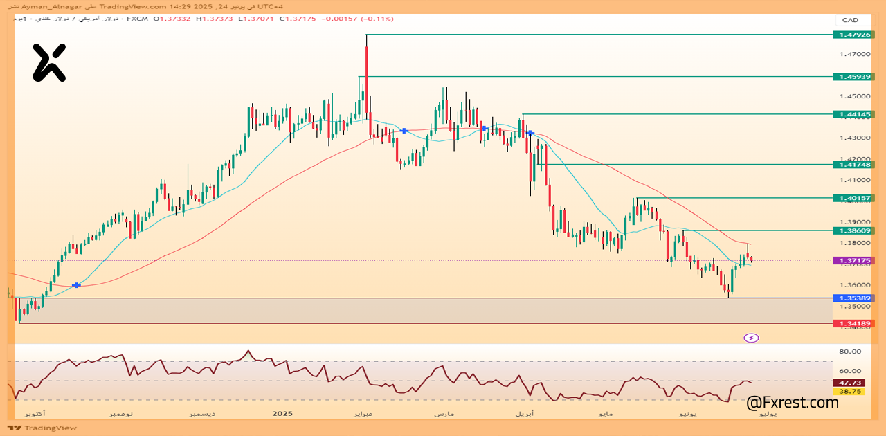 تحليل فني لزوج الدولار الأمريكي مقابل الدولار الكندي (USDCAD)