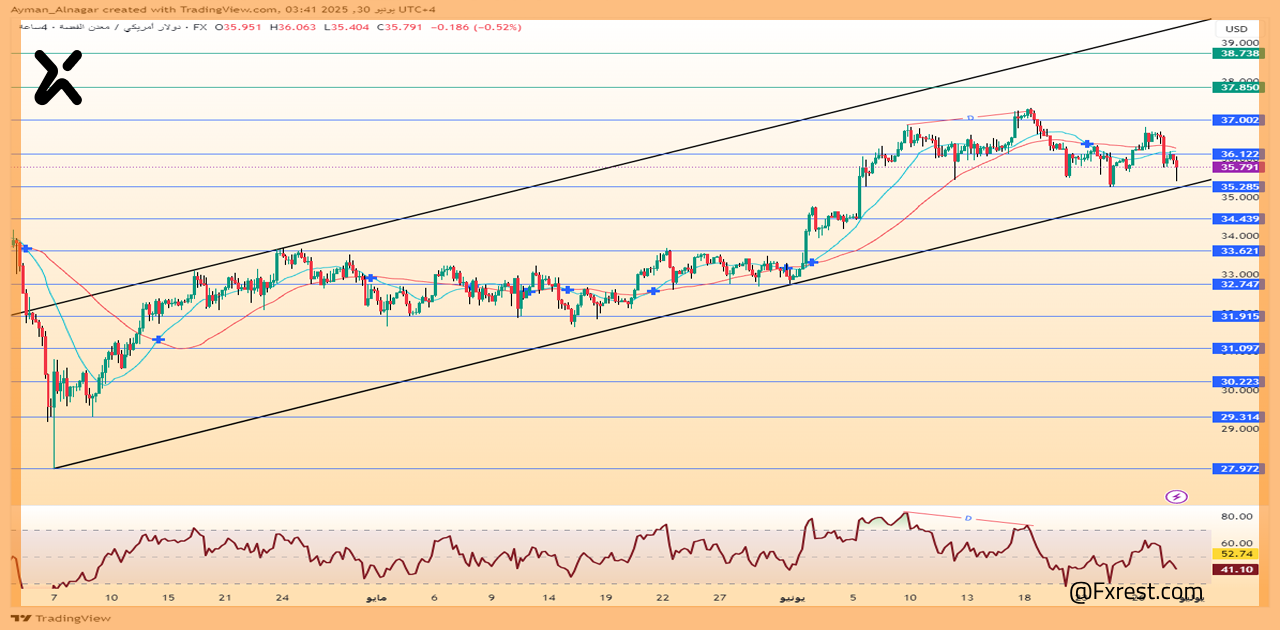 تحليل فني: الفضة (XAG/USD)