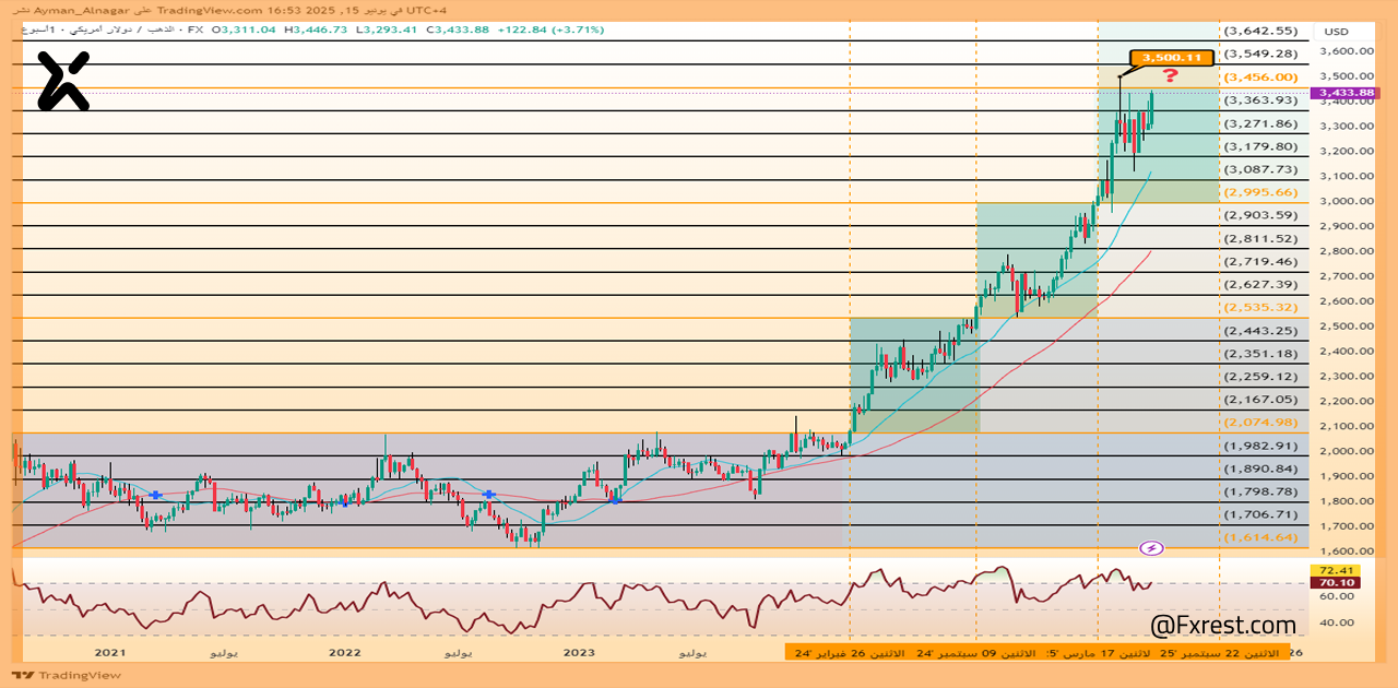 التحليل الفني لسعر الذهب XAUUSD