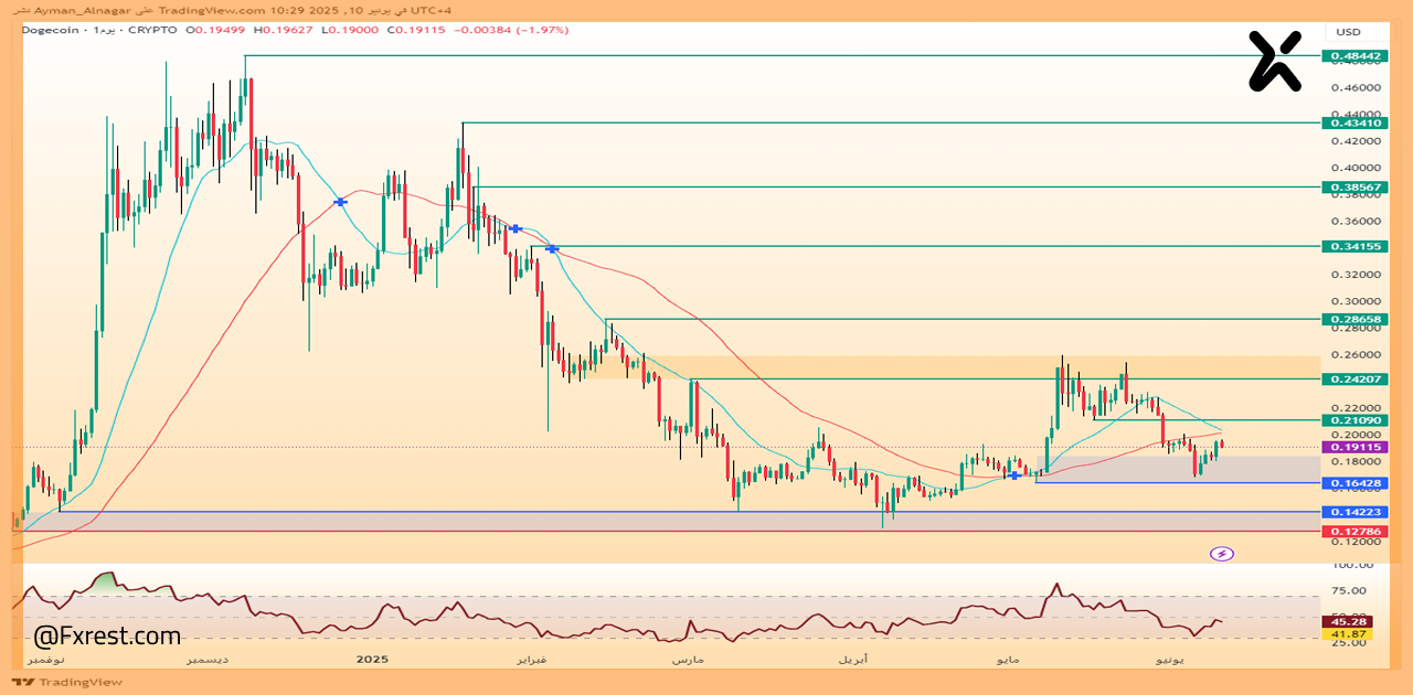 التحليل الفني لعملة الدوجكوين Dogecoin