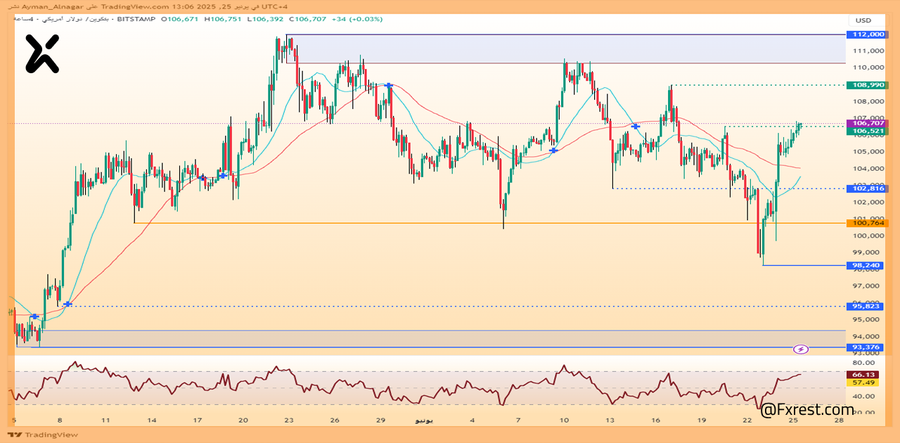 تحليل فني لعملة البيتكوين (BTCUSD)