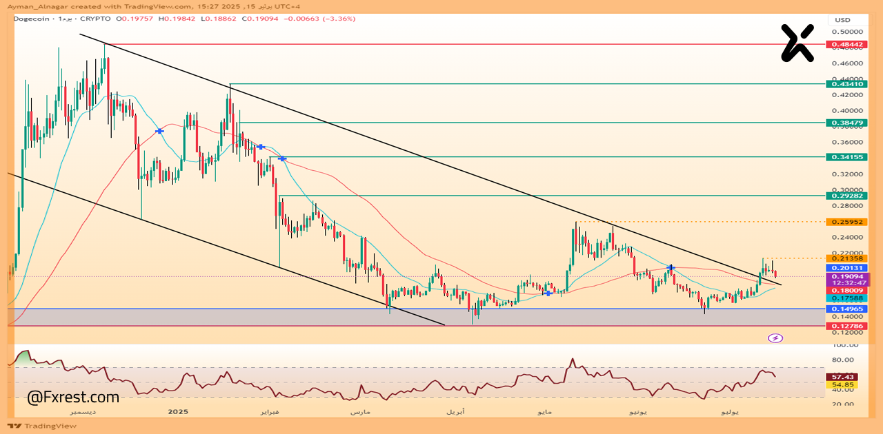 تحليل فني لعملة الدوجكوين (DOGE/USD)