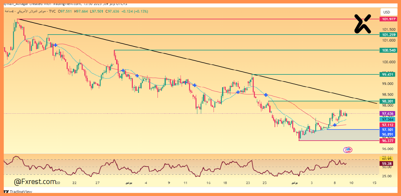 تحليل فني لمؤشر الدولار (DXY)