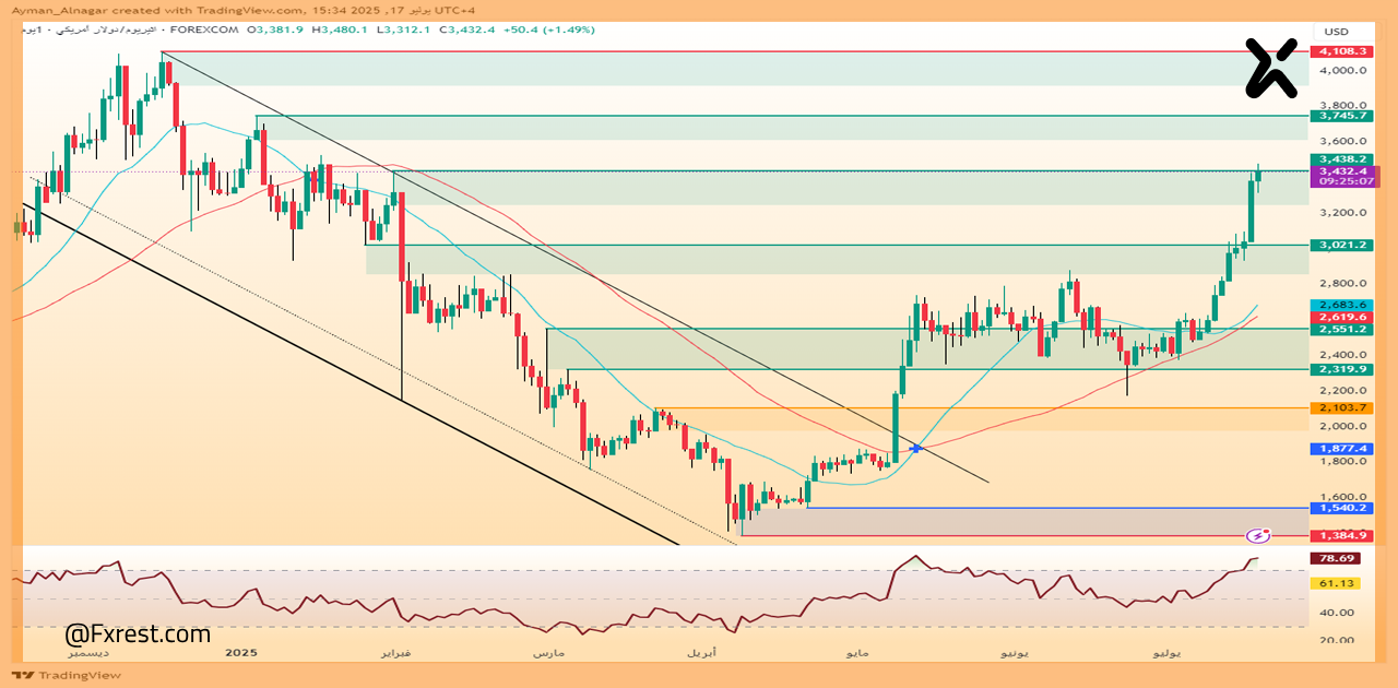 تحليل فني لعملة الإيثريوم (ETH/USD)
