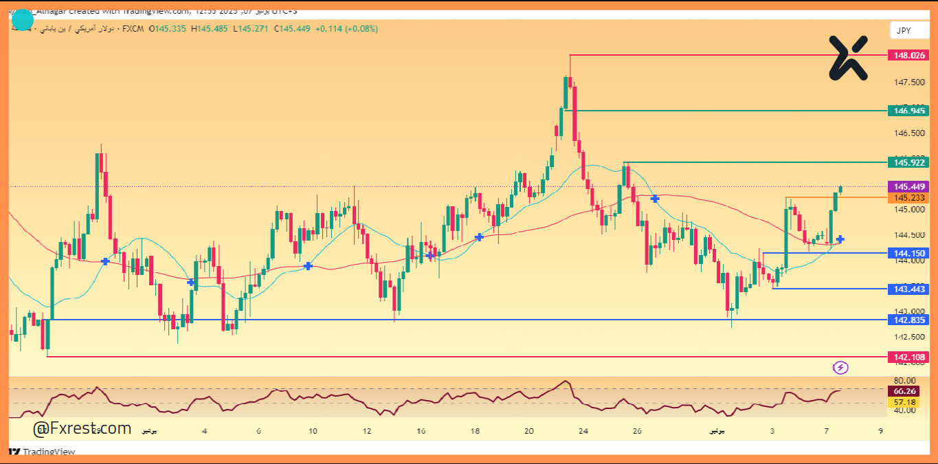 تحليل فني لزوج الدولار/ين ياباني (USD/JPY)