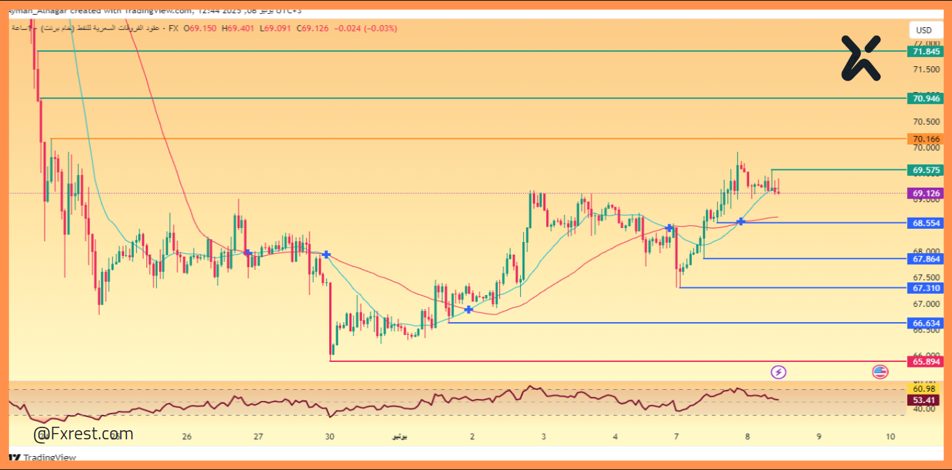 تحليل فني لأسعار النفط (UKOIL)