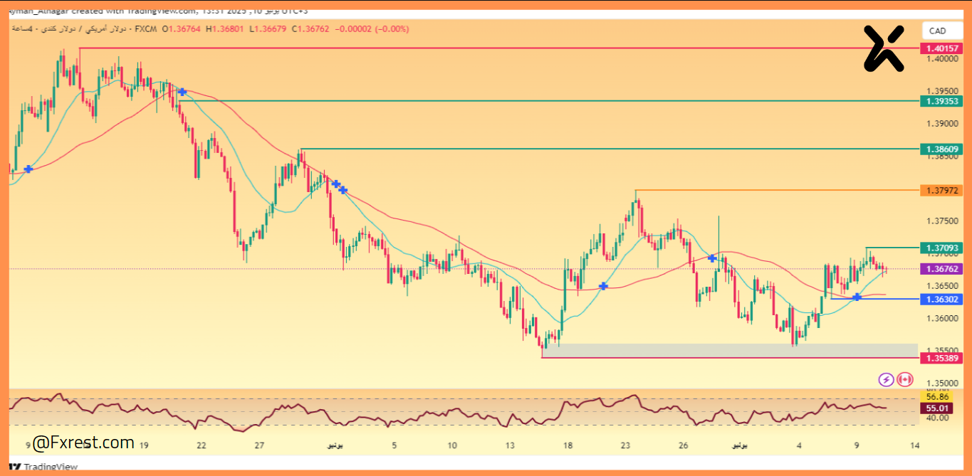 تحليل فني لزوج الدولار الكندي مقابل الدولار الأمريكي (USD/CAD)