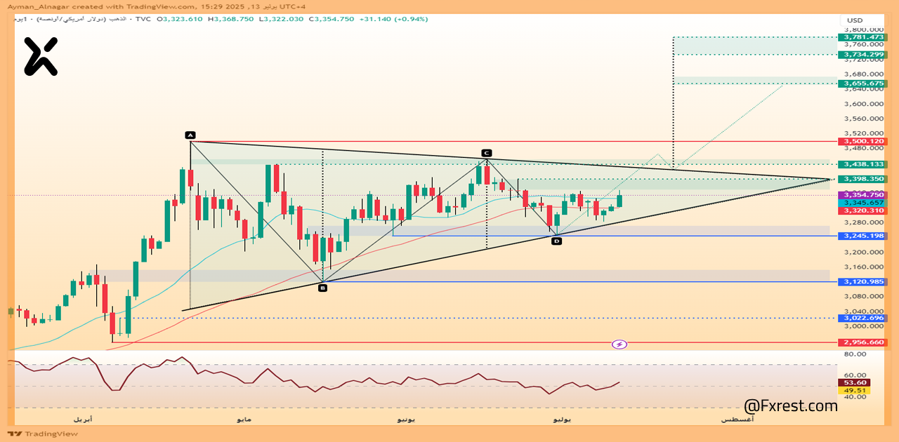 تحليل فني للذهب (GOLD/USD)