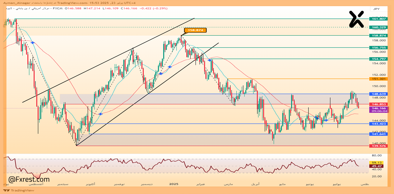 تحليل فني لزوج الدولار الأمريكي مقابل الين الياباني (USDJPY)