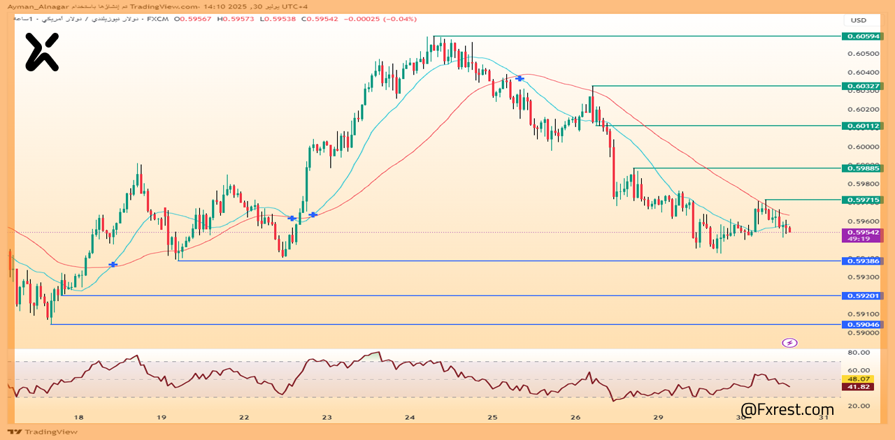 تحليل فني لزوج الدولار النيوزيلندي/الدولار الأمريكي (NZD/USD)