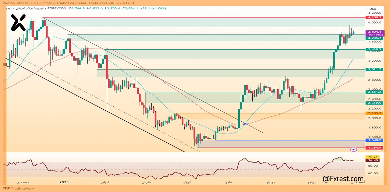 تحليل فني لعملة الإيثريوم (ETH/USD)