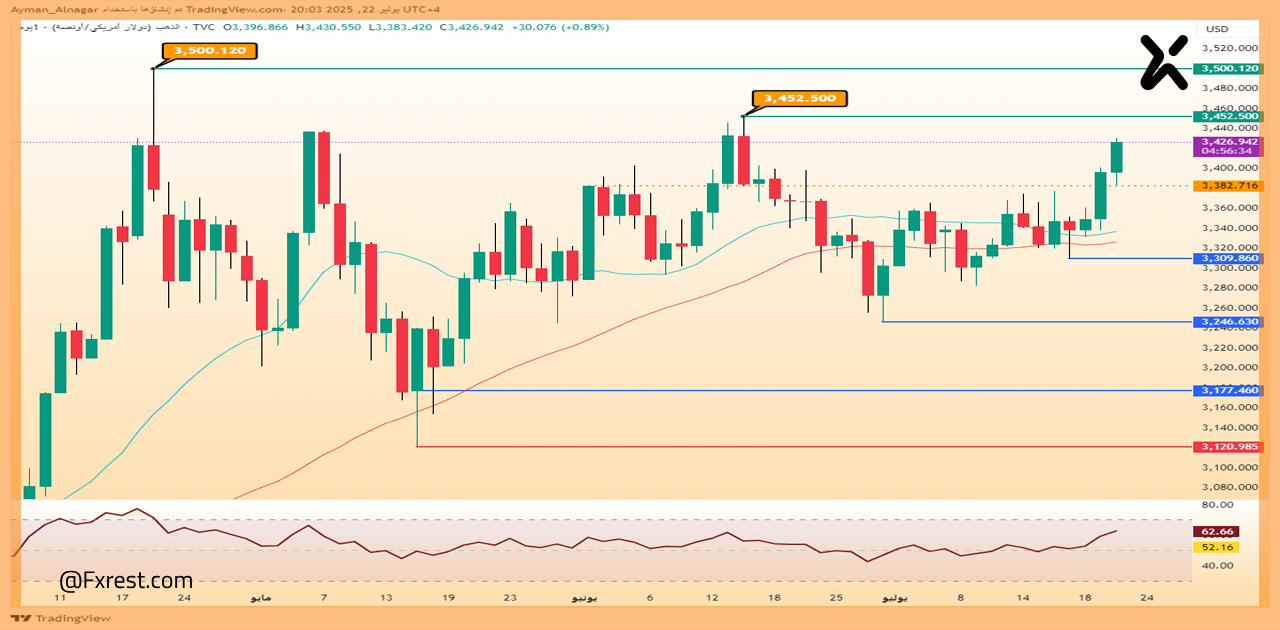 تحليل فني للذهب (XAU/USD)